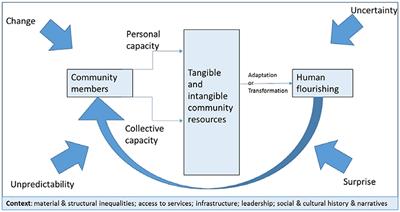 Frontiers | Enhancing Resilience In Community-Dwelling Older Adults: A ...